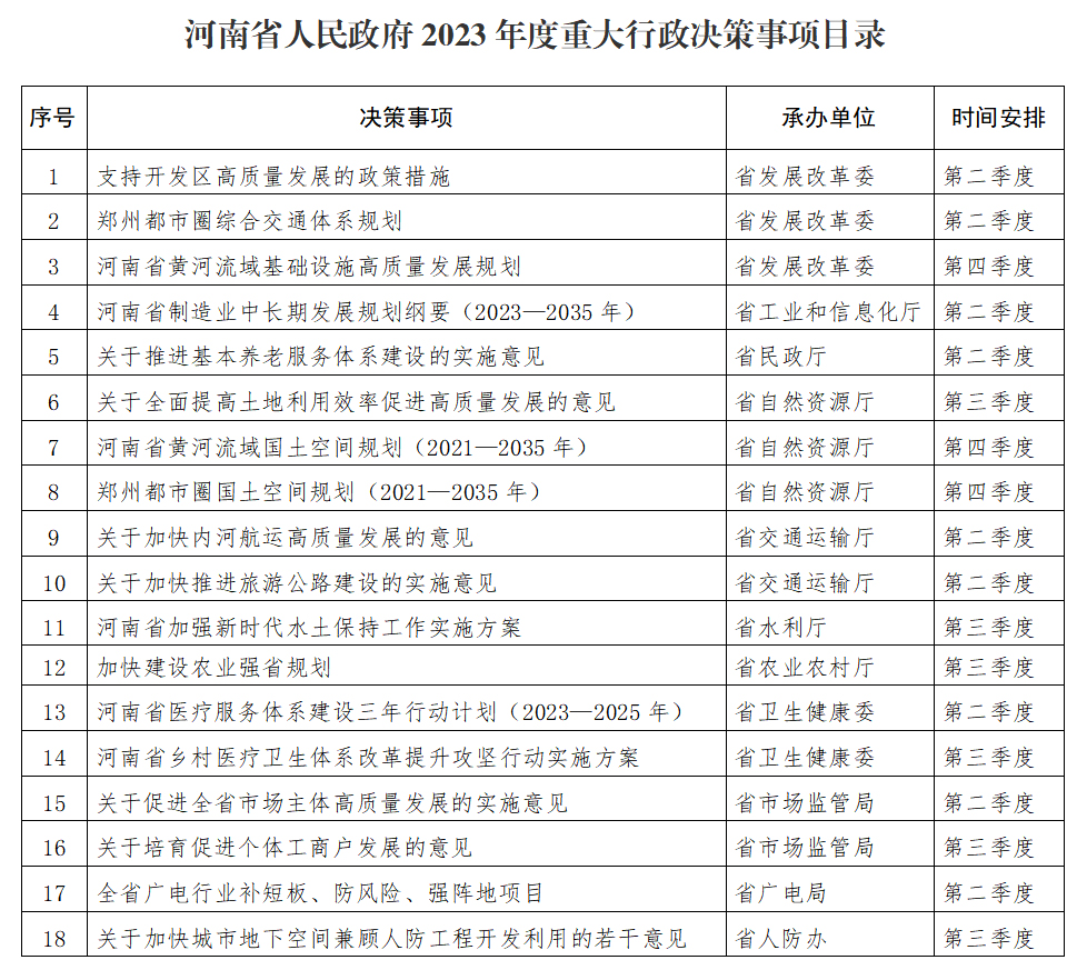 河南省人民政府办公厅关于印发河南省人民政府2023年度重大行政决策事项目录的通知