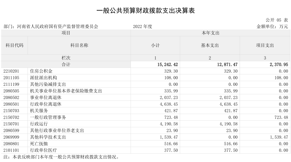 2022年度省政府国资委部门决算公开