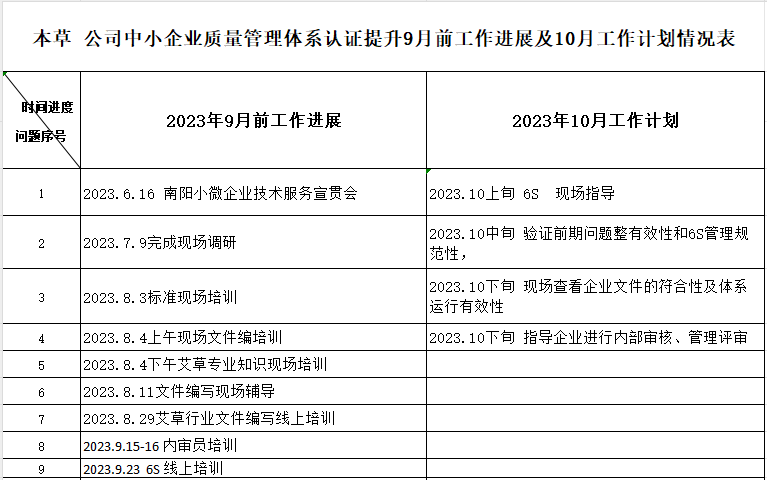 南阳市本草艾开发有限公司质量认证提升9月工作进展及10月工作计划情况表