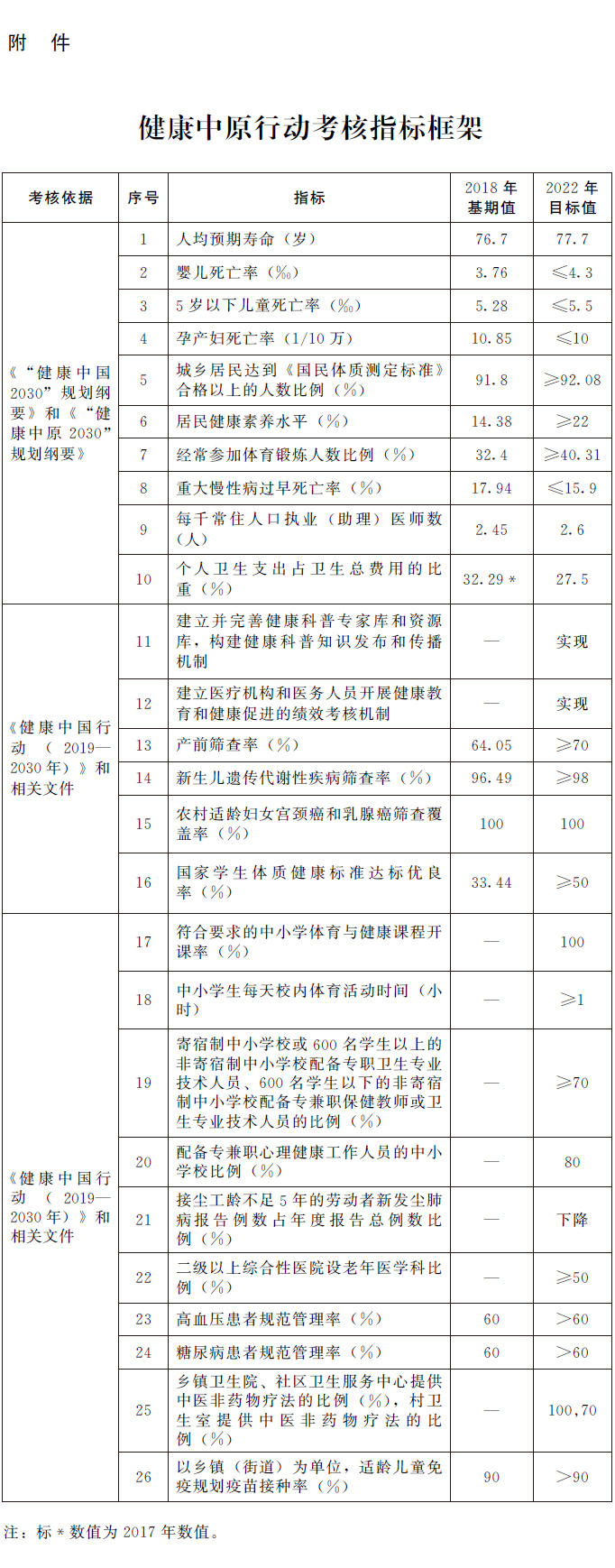 豫政辦〔2019〕63號(hào)《河南省人民政府辦公廳關(guān)于印發(fā)健康中原行動(dòng)組織實(shí)施和考核方案的通知》