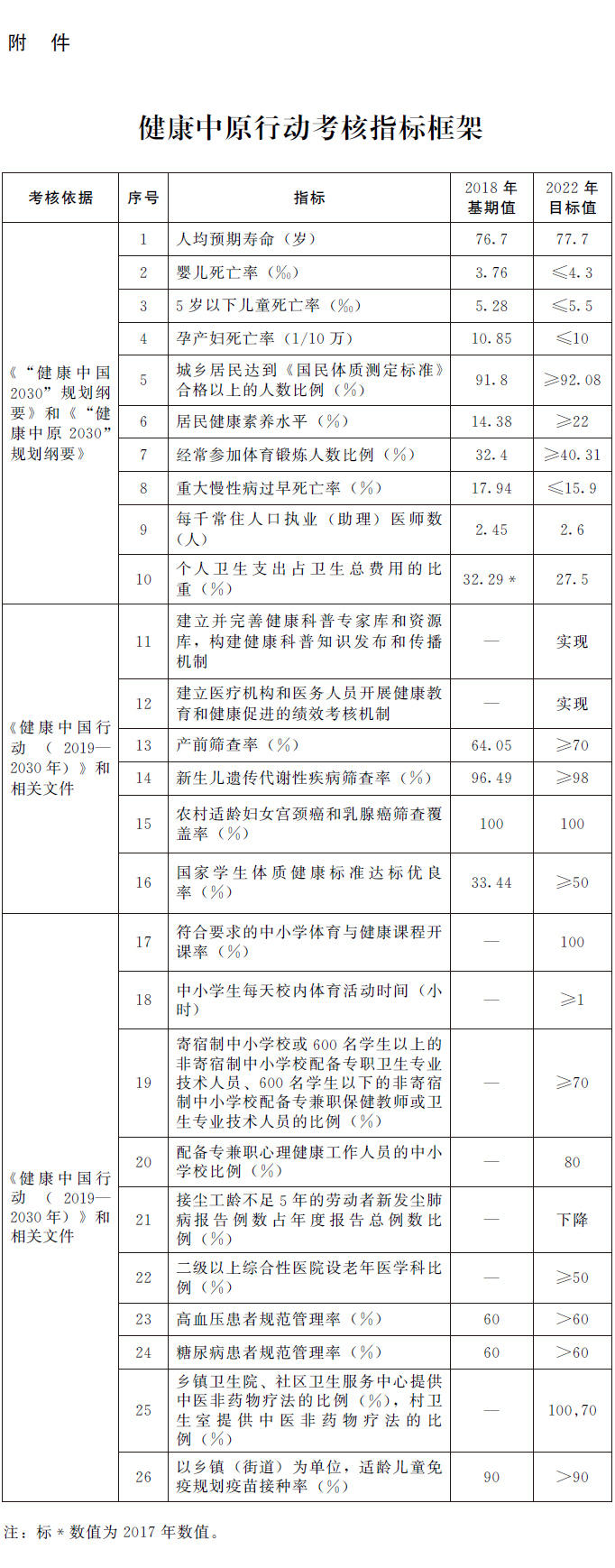 豫政办〔2019〕63号《河南省人民政府办公厅关于印发健康中原行动组织实施和考核方案的通知》