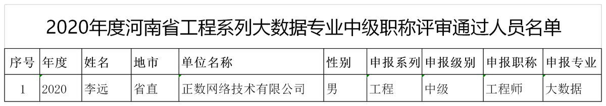 关于2020年度河南省工程系列大数据专业中级职称评审通过人员名单的公示