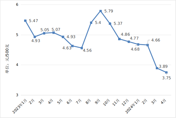 4月份我省粮油肉蛋菜价格整体下行