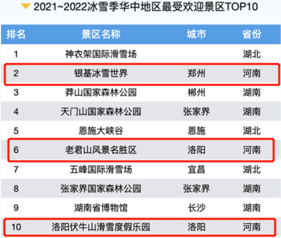 河南3地上榜2021-2022冰雪季华中地区最受欢迎景区TOP10