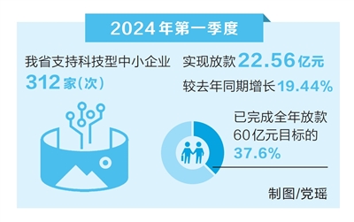 “科技贷”缘何高标准实现开门红