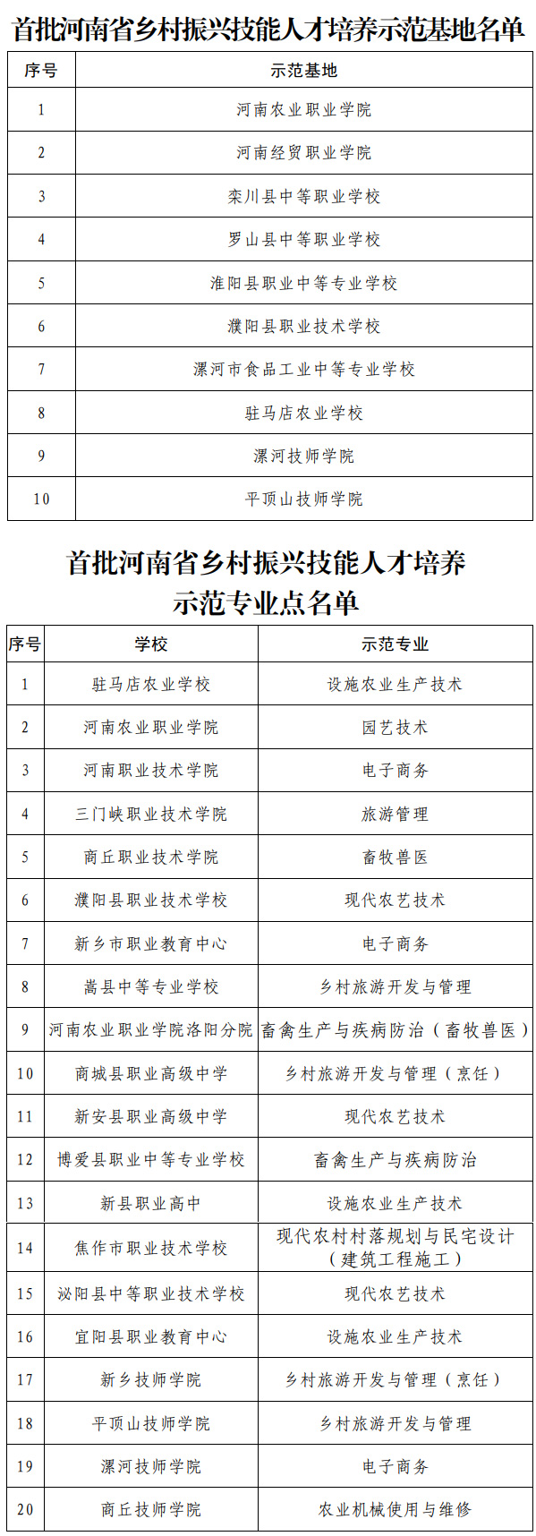 首批河南省乡村振兴技能人才培养示范基地