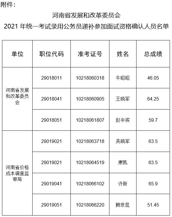 河南省发展和改革委员会2021年统一考试录用公务员面试递补公告