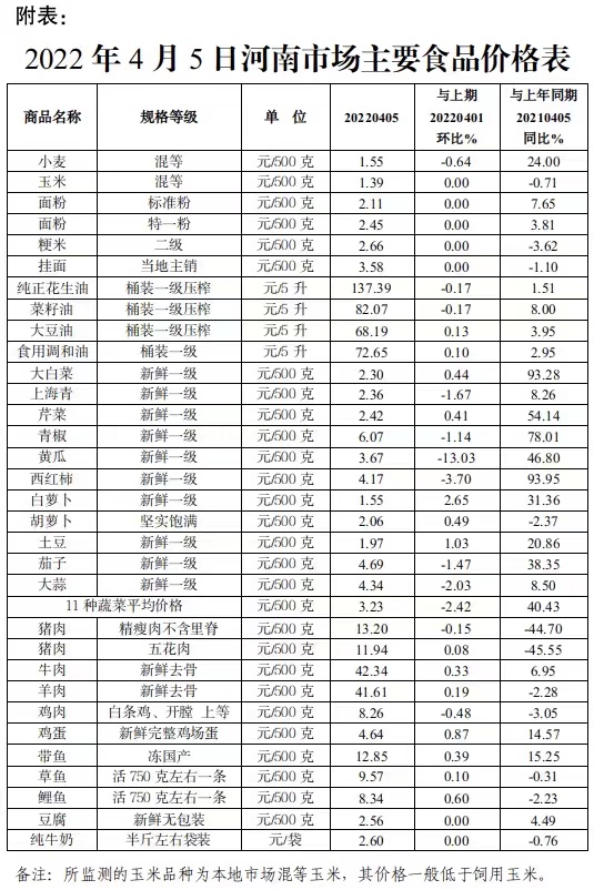 清明假期我省粮油肉蛋价格整体平稳  蔬菜价格小幅下降