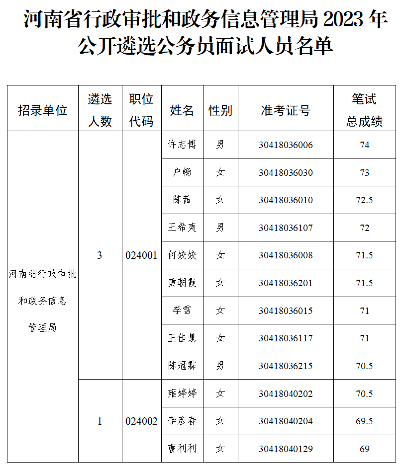 河南省行政审批和政务信息管理局<br>2023年公开遴选公务员面试公告