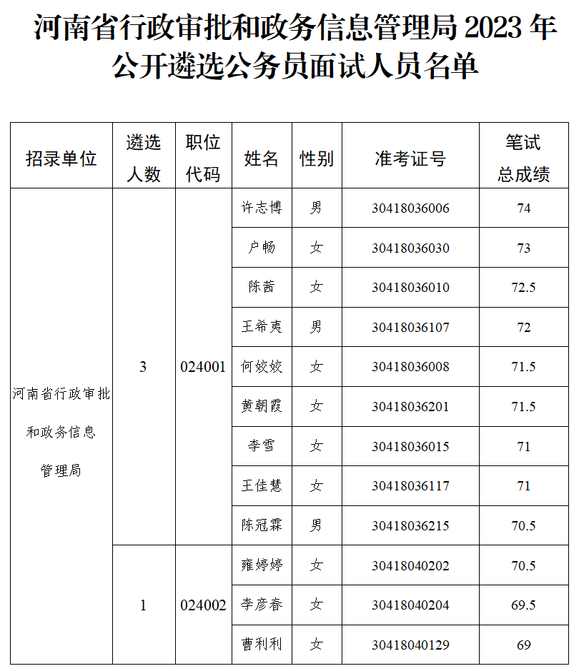 河南省行政审批和政务信息管理局br2023年公开遴选公务员面试公告