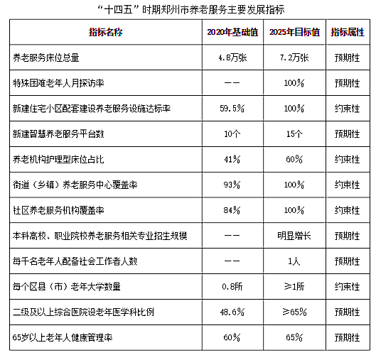 到2025年，郑州养老将有这些新变化！