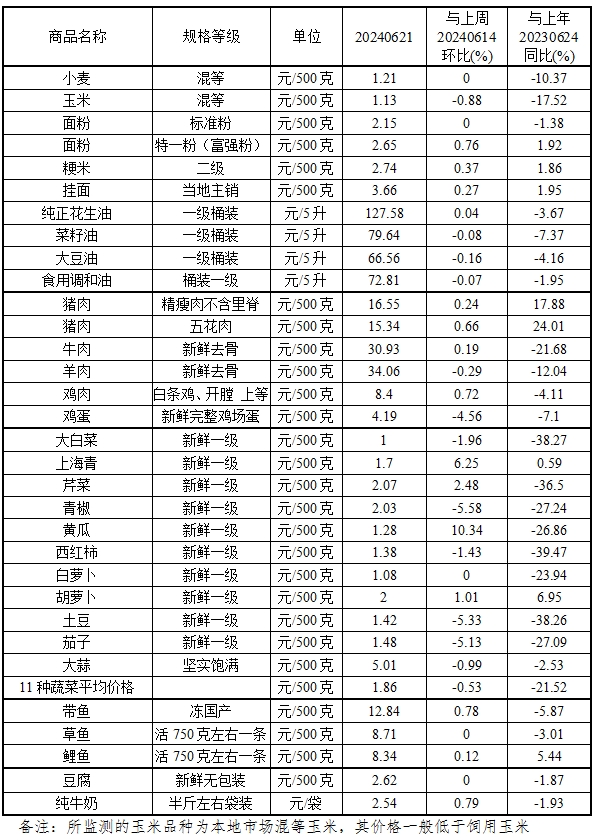 本周（6.17-6.21）我省主要食品价格总体平稳