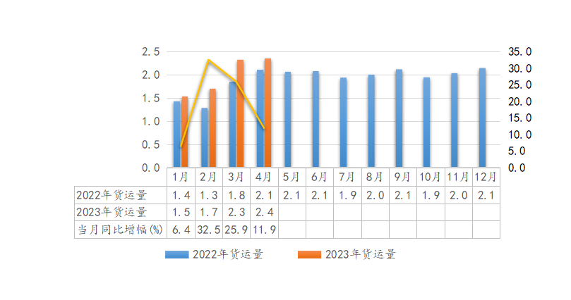 2023年4月全省交通运输固定资产投资及运输量情况