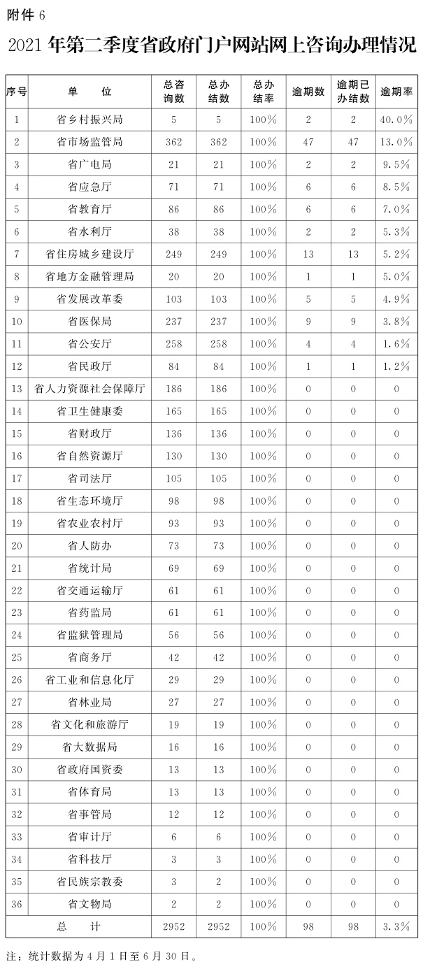 关于2021年第二季度全省政府网站与政务新媒体检查及管理情况的通报