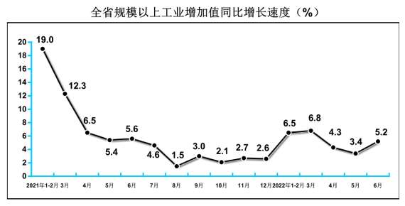 2022年6月规模以上工业增加值增长5.2%