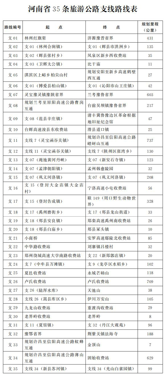 河南省人民政府關(guān)于印發(fā)河南省旅游公路網(wǎng)規(guī)劃（2022—2030年）的通知