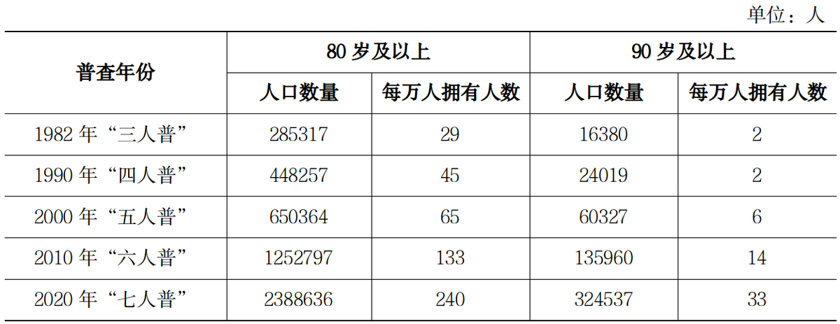 河南省长寿老人知多少